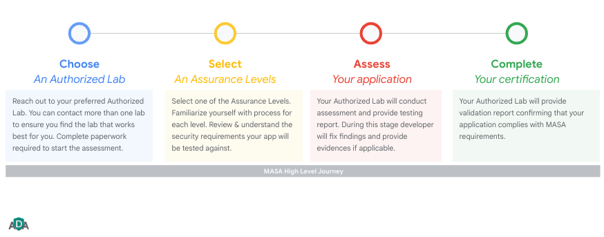 MASA High Level Journey